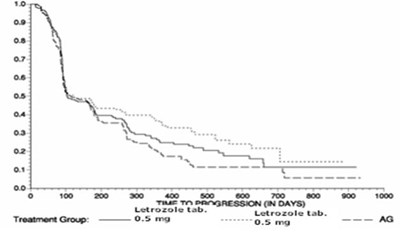 Figure 5 Kaplan-meier Estimates Of Time To Progression (aminoglutethimide Study) (Letrozole Tablets 06)