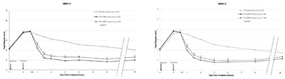 Figure 2: Pupil Dilation By Time Point With Phenylephrine As Mydriatic Agent In Mira-2 And Mira-3 Trials (mitt Population) (Image 04)