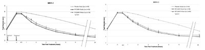 Figure 3: Pupil Dilation By Time Point With Tropicamide Or Paremyd As Mydriatic Agent In Mira-2 And Mira-3 Trials (mitt Population) (Image 05)