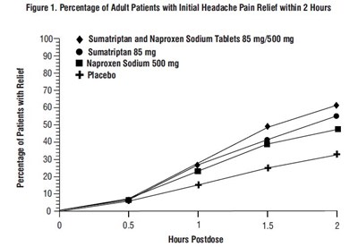 Spl-sumatriptan-and-naproxen-figure1 (Spl Sumatriptan And Naproxen Figure1)
