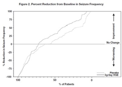 2 (Vigabatrin For Oral Solution Usp 500 mg 3)