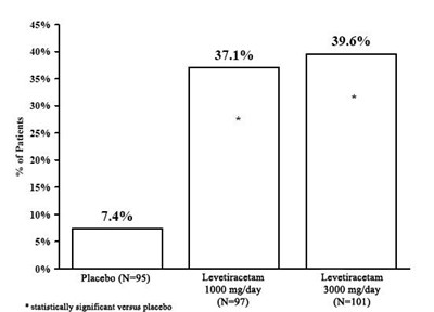 Figure 1: Responder Rate (greater Than Or Equal To 50% Reduction From Baseline) In Study 1 (3df96d02 Dd76 4b97 A189 Bc69c1e6c08d 02)