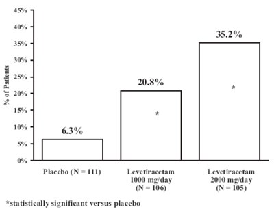 Figure 2: Responder Rate (greater Than Or Equal To 50% Reduction From Baseline) In Study 2: Period A (3df96d02 Dd76 4b97 A189 Bc69c1e6c08d 03)