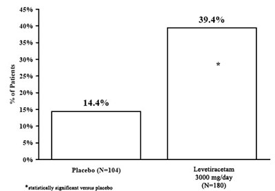 Figure 3: Responder Rate (greater Than Or Equal To 50% Reduction From Baseline) In Study 3 (3df96d02 Dd76 4b97 A189 Bc69c1e6c08d 04)
