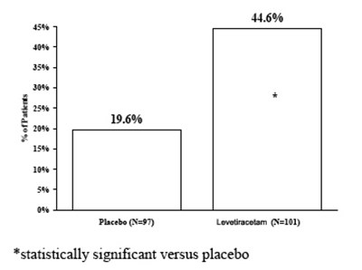 Figure 4: Responder Rate (greater Than Or Equal To 50% Reduction From Baseline) (3df96d02 Dd76 4b97 A189 Bc69c1e6c08d 05)