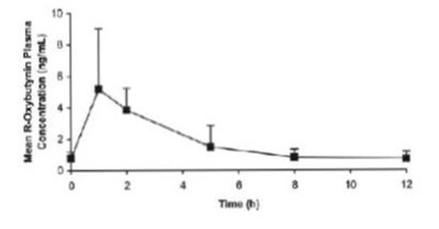 Figure 2. Mean Steady-state (±sd) R-oxybutynin Plasma Concentrations Following Administration Of Total Daily Oxybutynin Chloride Tablet Dose Of 7.5 mg To 15 mg (0.22 mg/kg To 0.53 mg/kg) In Children 5 To 15 Years Of Age. – Plot Represents All Available Data Normalized To The Equivalent Of Oxybutynin Chloride 5 mg Bid Or Tid At Steady State (Oxybutynin Chloride Tablets 03)
