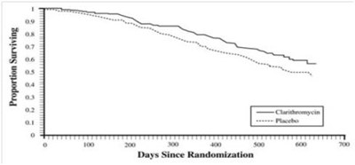 Figure2 (Clarithromycin Fig2)