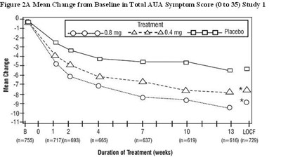 Figure 2A Mean Change from Baseline in Total AUA Symptom Score (0 to 35) Study 1 - tamsulosin fig2