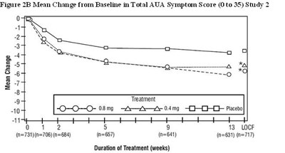 Figure 2B Mean Change from Baseline in Total AUA Symptom Score (0 to 35) Study 2 - tamsulosin fig3