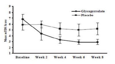 glycopyrrolate-oral-sol-fig-1 - glycopyrrolate oral sol fig 1
