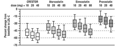 figure_3_percent_dyslipidemia - rosuvastatin tablets figure 3
