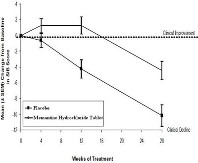 Figure4 (Memantine Hydrochloride Tablets Figure4)