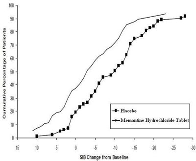 Figure5 (Memantine Hydrochloride Tablets Figure5)