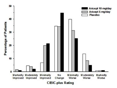 Figure 3. Frequency Distribution Of Cibic-plus Scores At Week 24. (Aricept 04)