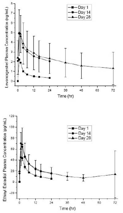 Figure 1 - amethyst   levonorgestrel and ethinyl estradiol ta 3