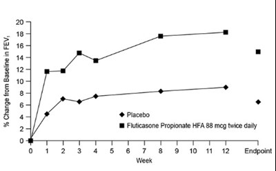 fluticasonepropionatehfa-spl-graphic-02.jpg Figure 1. A 12-Week Clinical Trial in Subjects Aged 12 Years and Older Inadequately Controlled on Bronchodilators Alone: Mean Percent Change from Baseline in FEV1 Prior to AM Dose (Trial 1) - fluticasonepropionatehfa spl graphic 02
