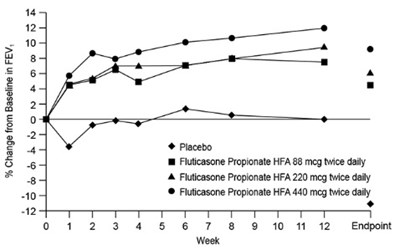 fluticasonepropionatehfa-spl-graphic-03.jpg Figure 2. A 12-Week Clinical Trial in Subjects Aged 12 Years and Older Already Receiving Daily Inhaled Corticosteroids: Mean Percent Change from Baseline in FEV1 Prior to AM Dose (Trial 2) - fluticasonepropionatehfa spl graphic 03