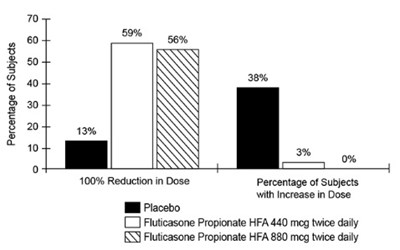fluticasonepropionatehfa-spl-graphic-04.jpg Figure 3. A 16-Week Clinical Trial in Subjects Aged 12 Years and Older Requiring Chronic Oral Prednisone Therapy: Change in Maintenance Prednisone Dose - fluticasonepropionatehfa spl graphic 04