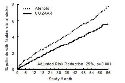 Figure 2 - cozaar 03