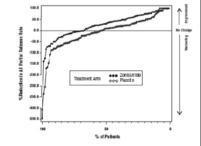 Figure 1 Proportion Of Patients Achieving Differing Levels (Zonisamide Fig1)