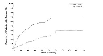 Figure 2 Kaplan-maier Curves Of Time To Recurrence Of A Mood Event.jpg (Quetiapine Fig02)