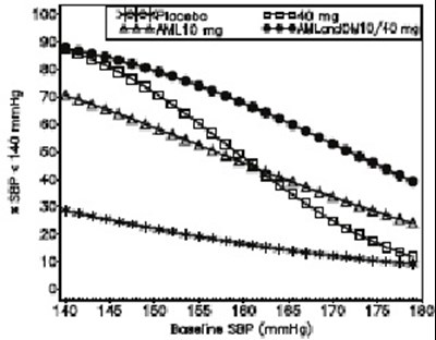 amlodipineandolmesartanmedoxomilfigure1 - amlodipineandolmesartanmedoxomilfigure1
