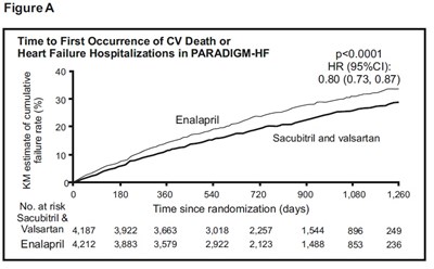 414 (Sacubitril Valsartan Figure 3a)