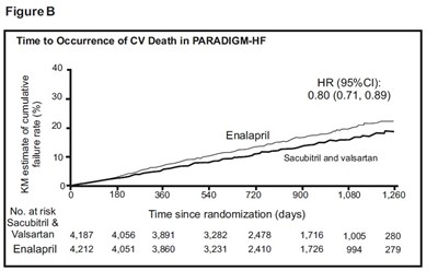 654 (Sacubitril Valsartan Figure 3b)
