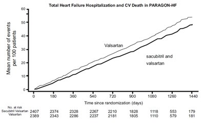 478 (Sacubitril Valsartan Figure 5)