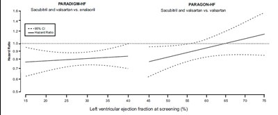 412 (Sacubitril Valsartan Figure 7)