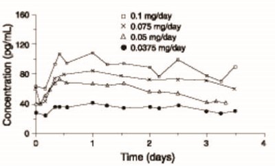 Figure 1 (Dotti Estradiol Transdermal System 3)
