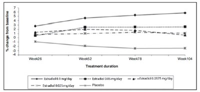 2 (Dotti Estradiol Transdermal System 5)