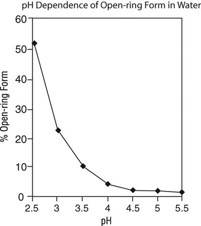 Graph Ph Dependence Of Open-ring Form In Water (Midazolam Injection Usp3 Figure 3 Xen 2254 3)