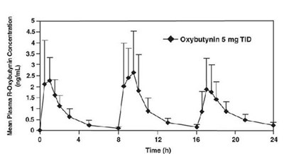 8be54c67-6800-4c7f-9cbb-0a38b5511250-02.jpg Figure 1. Mean R-oxybutynin plasma concentrations following three doses of oxybutynin chloride 5 mg administered every 8 hours for 1 day in 23 healthy adult volunteers - 8be54c67 6800 4c7f 9cbb 0a38b5511250 02