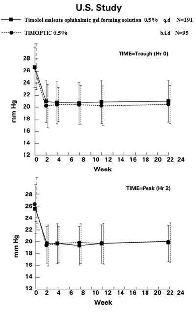 timolol-gfs-figure-1 - timolol gfs figure 1