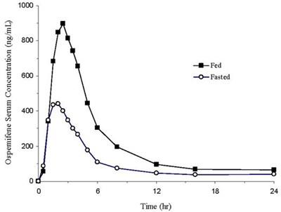 Figure 2 (Osphena 02)