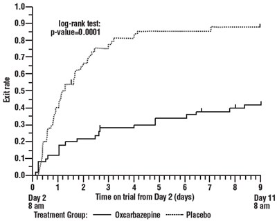 oxcarbazepine-02.jpg Figure 1 - oxcarbazepine 02