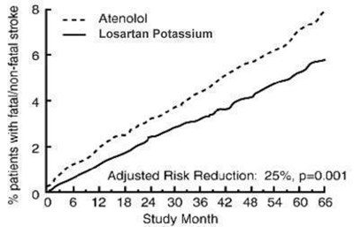 Figure 2: Kaplan-Meier estimates of the time to fatal/nonfatal stroke in the groups treated with losartan potassium and atenolol. The Risk Reduction is adjusted for baseline Framingham risk score and - hisun losartan 03