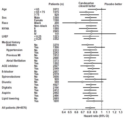 Figure - candesartan figure