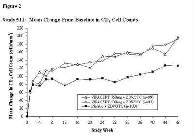Figure 2 (Viracept 03)