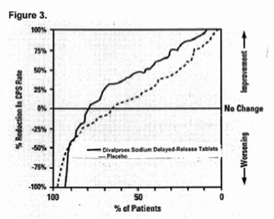 Figure 3 Presents Proportion Of Patients In The Adjunctive Therapy Study (9b3db659 F64c 4c48 946a 6b4f1d800eba 04)