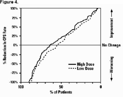 Figure 4 Presents Proportion Of Patients In The Monotherapy Study (9b3db659 F64c 4c48 946a 6b4f1d800eba 05)