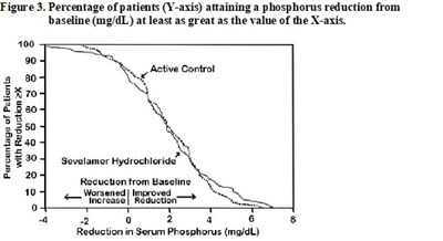 Figure 3. Percentage of patients (Y-axis) attaining a phosphorus reduction from baseline (mg/dL) at least as great as the value of the X-axis. - sevelamer fig2