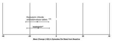 Figure 5 (Oxybutynin Chloride Extended Release 6)