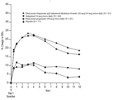 Figure 2 (Fluticasone Propionate And Salmeterol Inhalation P 4)