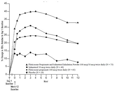 Figure 3 (Fluticasone Propionate And Salmeterol Inhalation P 5)
