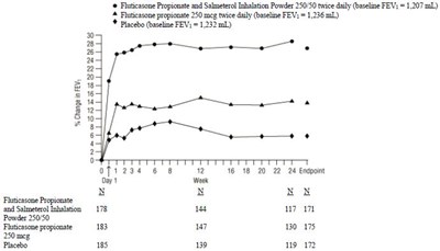Figure 5 (Fluticasone Propionate And Salmeterol Inhalation P 7)