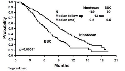 Figure 1. Survival Second-line Irinotecan Vs Best Supportive Care (bsc) Study 7 (Irinotecan Hydrochloride Injection Usp   Novation 2)