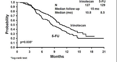 Figure 2. Survival Second-line Irinotecan Vs Infusion 5-fu Study 8 (Irinotecan Hydrochloride Injection Usp   Novation 3)