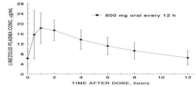 linezolid-tablets-figure-1.jpg Image linezolid graph - linezolid tablets figure 1
